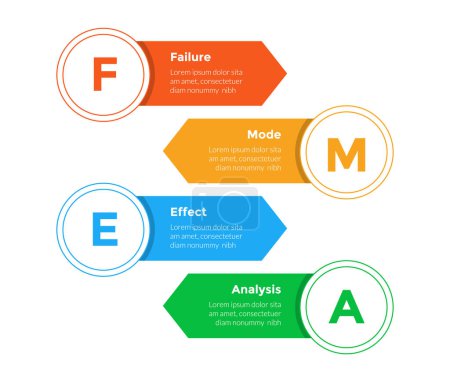 Modèle d'infographie d'analyse des modes et des effets de défaillance du FMEA avec flèche rectangle et badge grand cercle avec conception en 4 points pour vecteur de présentation de diapositives