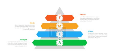 FMEA Failure Mode and Effects Analysis Infografik Vorlagendiagramm mit Pyramidenform und Pfeil-Rechteck-Stack mit 4-Punkt-Design für Folienpräsentationsvektor
