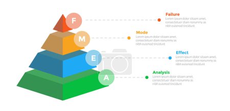 Modèle d'infographie d'analyse de mode et d'effets de défaillance FMEA avec forme pyramidale 3d avec conception en 4 points pour le vecteur de présentation de diapositives