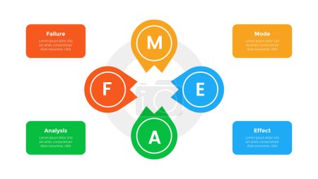 Modèle d'infographie d'analyse de mode et d'effets de défaillance du FMEA avec cercle sur la direction circulaire avec conception en 4 points pour le vecteur de présentation de diapositives