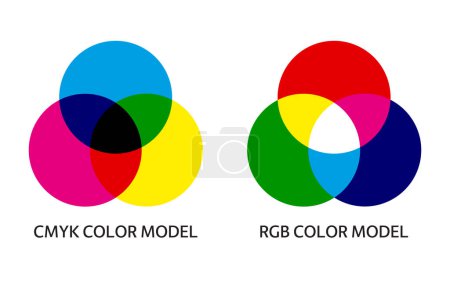 CMYK und RGB Farbmischmodell Infografik. Diagramm der additiven und subtraktiven Mischung von drei Primärfarben. Einfache Illustration für die Bildung