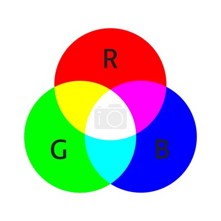 Illustration for RGB color model scheme. Additive mixing three primary colors. Three overlapped circles. Simple illustration for educatio - Royalty Free Image