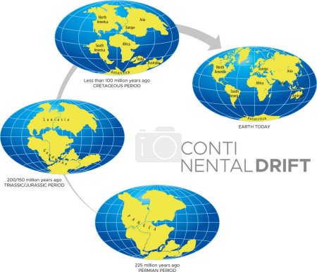 Illustration for Vector illustration of Continental Drift Theory. - Royalty Free Image