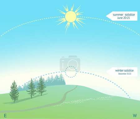 Téléchargez les photos : Infographie et visualisation du solstice d'été les 20 et 21 juin. Le chemin solaire est représenté par une ligne pointillée. Paysage estival. Soleil brillant sur une colline verdoyante. Illustration vectorielle. - en image libre de droit