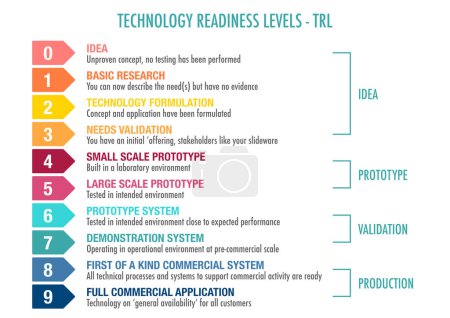Ranking der Technologiepräsenz (Technology Readiness Level, TRL)