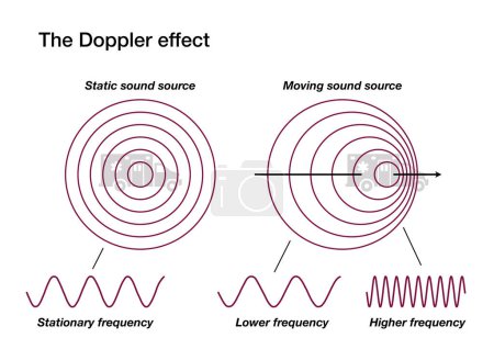 Téléchargez les photos : L'effet Doppler s'explique par la comparaison d'une source sonore statique et mobile - en image libre de droit
