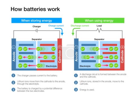 Foto de Cómo funcionan las celdas de batería de iones de litio al cargar y descargar - Imagen libre de derechos