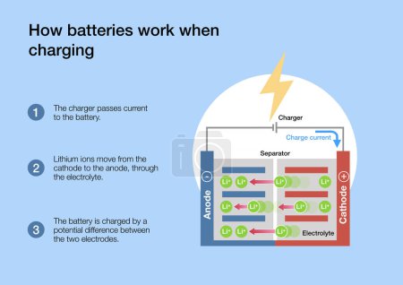 Foto de Cómo funcionan las celdas de batería de iones de litio al cargar y descargar - Imagen libre de derechos
