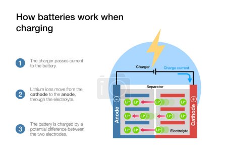 Photo for How lithium-ion battery cells work when charging and discharging - Royalty Free Image