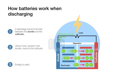 Cómo funcionan las celdas de batería de iones de litio al cargar y descargar
