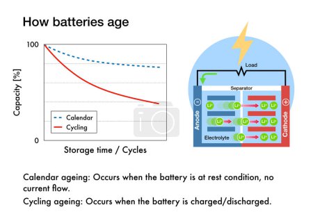 Photo for How batteries age and lose their capacity over time - Royalty Free Image