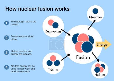 Photo for How nuclear fusion works to produce clean and free energy - Royalty Free Image