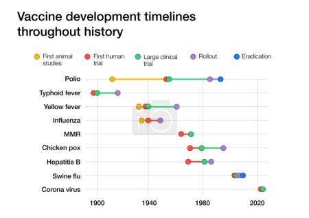 Photo for Vaccine development timelines throughout history for various diseases - Royalty Free Image