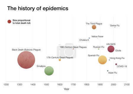Photo for Infographic showing how  The history of epidemics - Royalty Free Image