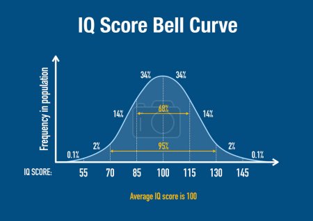 Curva de campana de distribución normal de la población mundial IQ score