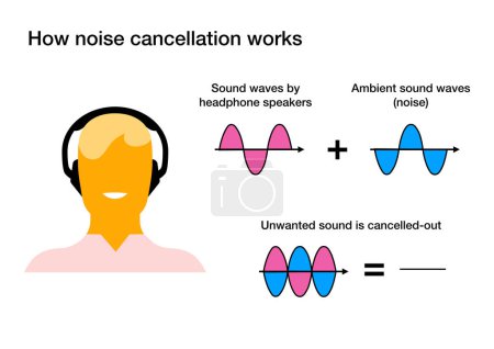 Téléchargez les photos : Comment fonctionne la technologie d'annulation du bruit - en image libre de droit