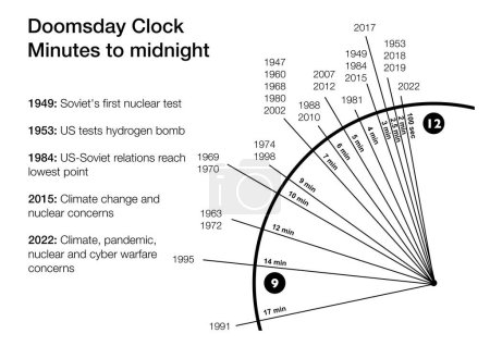 Foto de La evolución del tiempo del reloj del día del juicio final a través de los años - Imagen libre de derechos