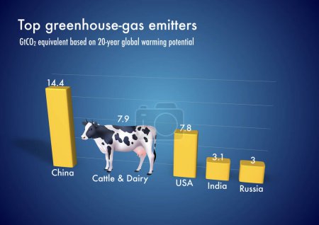 Foto de Ilustración 3D de las emisiones de dióxido de carbono de las vacas en comparación con China y Estados Unidos - Imagen libre de derechos