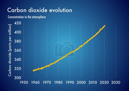 Foto de Gráfico que muestra la evolución del dióxido de carbono en la atmósfera terrestre a lo largo de las últimas décadas - Imagen libre de derechos