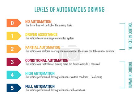 Foto de Diferentes niveles de automatización de conducción - Imagen libre de derechos