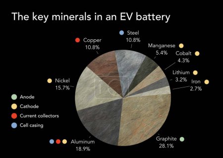 The key metals and minerals in a battery of an electric vehicle