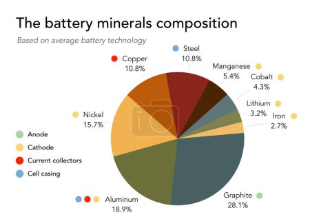 Foto de Metales y minerales clave en una batería de un vehículo eléctrico - Imagen libre de derechos