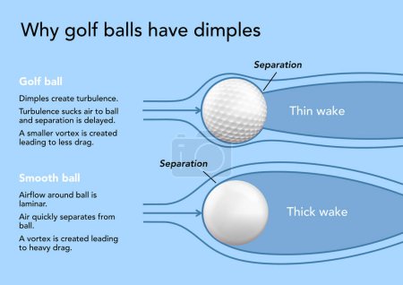 Photo for Why golf balls have dimples - Royalty Free Image