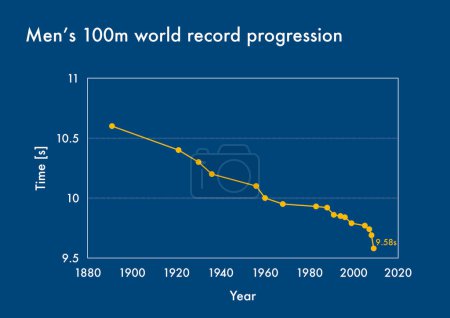 Photo for World record progression for men's 100m sprint - Royalty Free Image