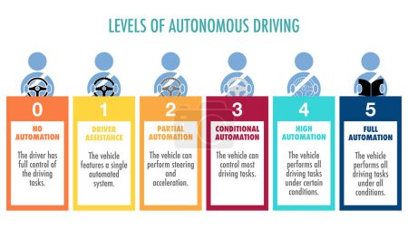 Photo for Different levels of autonomous driving - Royalty Free Image
