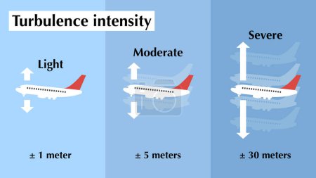 Foto de Esquema explicativo de los niveles de intensidad de turbulencia del avión - Imagen libre de derechos