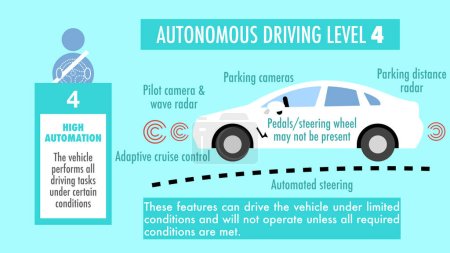 Téléchargez les photos : Caractéristiques et caractéristiques de la conduite autonome niveau 4 (cinq) - en image libre de droit
