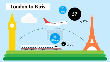 Photo for Comparison of carbon dioxide emissions between train and plane for a London to Paris journey - Royalty Free Image