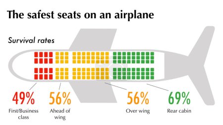 Foto de Los asientos más seguros de un avión en caso de accidente - Imagen libre de derechos