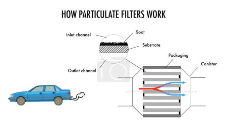 Photo for How automotive particulate filters work - Royalty Free Image