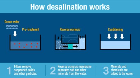 Téléchargez les photos : Comment fonctionne le processus de dessalement pour convertir l'eau de mer en eau potable - en image libre de droit