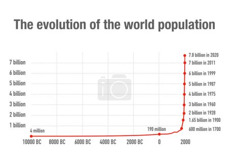 Photo for Evolution of the world size population and the impact of the industrial revolution - Royalty Free Image