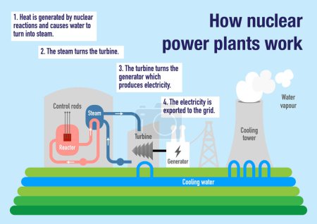 Photo for How nuclear power plants work to produce electricity from uranium - Royalty Free Image