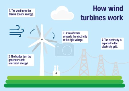 Foto de Cómo funcionan las turbinas eólicas para producir electricidad - Imagen libre de derechos