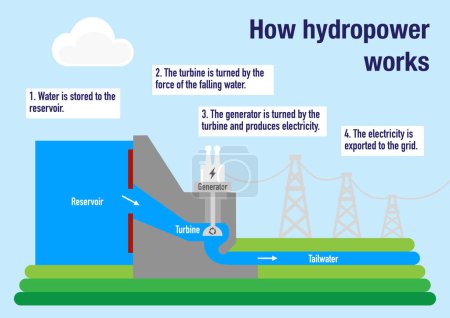 Foto de Cómo funciona la central hidroeléctrica para producir electricidad a partir del agua - Imagen libre de derechos