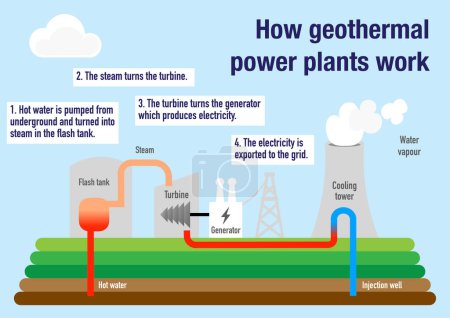Téléchargez les photos : Fonctionnement des centrales géothermiques pour produire de l'électricité - en image libre de droit