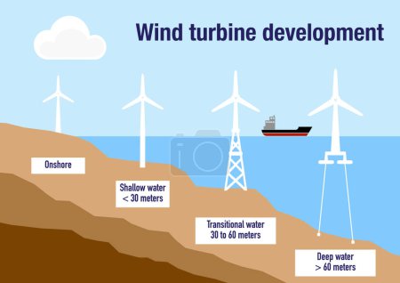 Photo for Illustration of offshore wind turbine development and evolution - Royalty Free Image