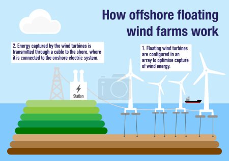 Téléchargez les photos : Comment fonctionnent les parcs éoliens offshore pour produire de l'électricité - en image libre de droit