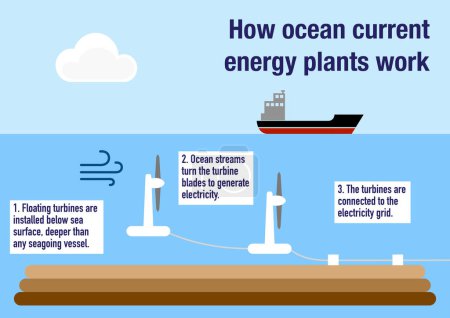 Photo for Illustration of how ocean current energy plants work - Royalty Free Image