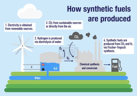 Téléchargez les photos : Comment les carburants synthétiques renouvelables sont produits à partir du CO2 et de l'eau - en image libre de droit