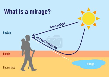 Photo for What is a mirage and how it is formed - Royalty Free Image
