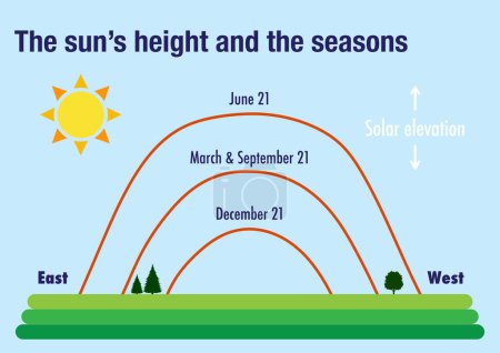 Téléchargez les photos : La hauteur du soleil et sa variation d'une saison à l'autre - en image libre de droit