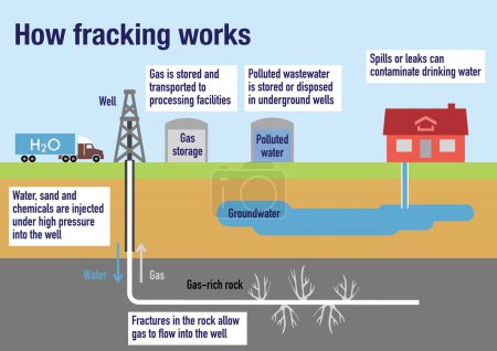 How the fracking process works to extract gas or oil from rocks