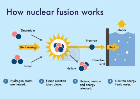 Photo for How nuclear fusion works to produce clean and free energy - Royalty Free Image