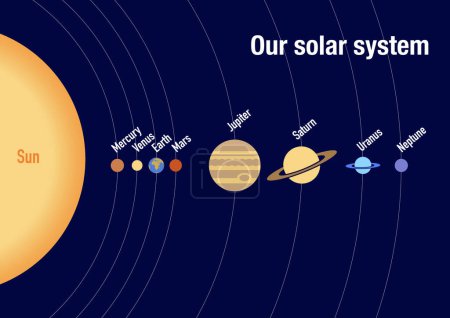 Die Planeten unseres Sonnensystems in der Reihenfolge ihrer Entfernung von der Sonne