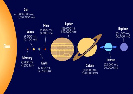 Foto de Las dimensiones de los planetas de nuestro sistema solar en tamaño comparativo - Imagen libre de derechos